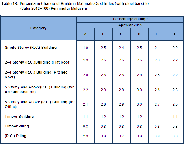 malaysia construction cost per square feet